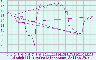 Courbe du refroidissement olien pour Alghero