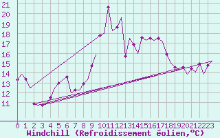 Courbe du refroidissement olien pour Bremen