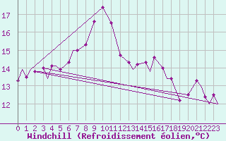Courbe du refroidissement olien pour Evenes