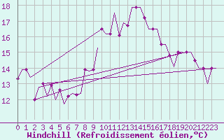 Courbe du refroidissement olien pour Cairo Airport