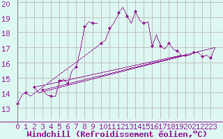 Courbe du refroidissement olien pour Skelleftea Airport