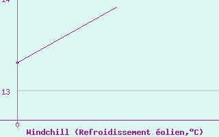 Courbe du refroidissement olien pour Reus (Esp)