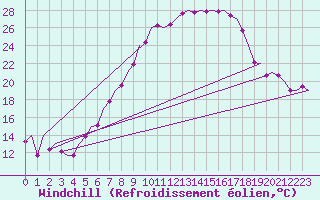Courbe du refroidissement olien pour Bonn (All)