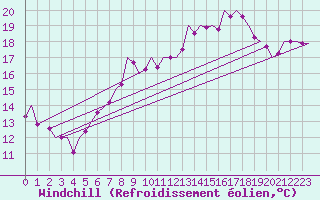 Courbe du refroidissement olien pour Oostende (Be)