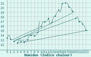 Courbe de l'humidex pour Madrid / Barajas (Esp)