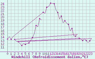 Courbe du refroidissement olien pour Pamplona (Esp)