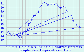 Courbe de tempratures pour Ostersund / Froson