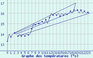 Courbe de tempratures pour Platform F3-fb-1 Sea