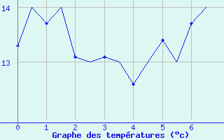 Courbe de tempratures pour Visby Flygplats