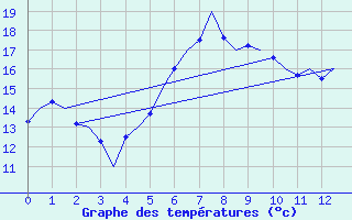 Courbe de tempratures pour Namest Nad Oslavou