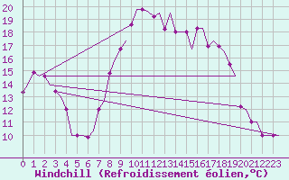 Courbe du refroidissement olien pour Rabat-Sale