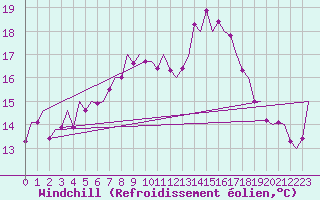 Courbe du refroidissement olien pour Reus (Esp)