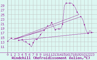 Courbe du refroidissement olien pour Oujda