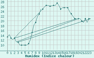 Courbe de l'humidex pour Dar-El-Beida