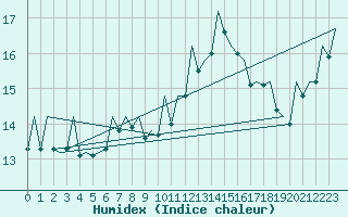 Courbe de l'humidex pour La Coruna / Alvedro