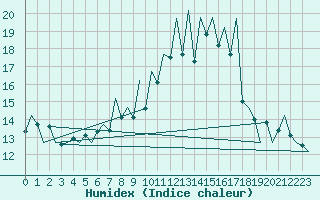 Courbe de l'humidex pour Lugano (Sw)