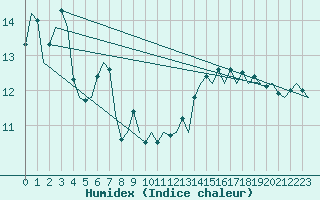 Courbe de l'humidex pour Platform A12-cpp Sea