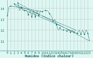 Courbe de l'humidex pour Frankfort (All)