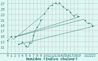 Courbe de l'humidex pour Firenze / Peretola