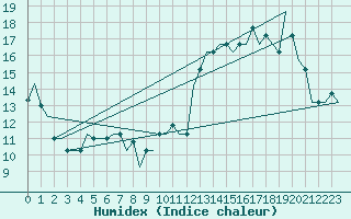 Courbe de l'humidex pour Plzen Line