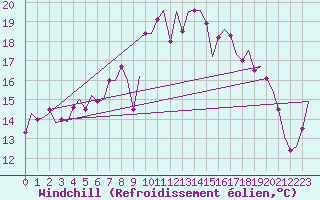 Courbe du refroidissement olien pour Lelystad