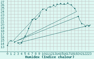 Courbe de l'humidex pour Volkel