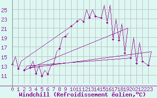 Courbe du refroidissement olien pour Emmen