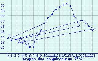 Courbe de tempratures pour Madrid / Barajas (Esp)