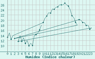 Courbe de l'humidex pour Madrid / Barajas (Esp)
