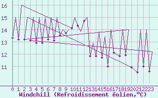 Courbe du refroidissement olien pour Emmen