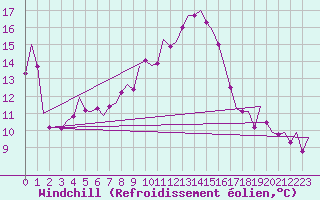 Courbe du refroidissement olien pour Leeuwarden