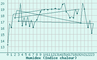 Courbe de l'humidex pour Palma De Mallorca / Son San Juan