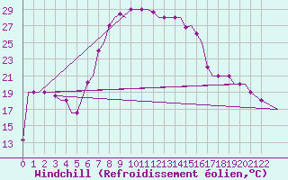 Courbe du refroidissement olien pour Kalamata Airport