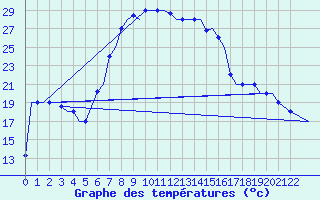 Courbe de tempratures pour Kalamata Airport