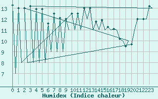 Courbe de l'humidex pour Vitoria