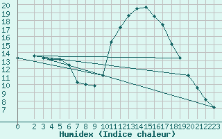 Courbe de l'humidex pour Lamballe (22)