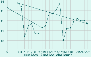 Courbe de l'humidex pour Monte Cimone