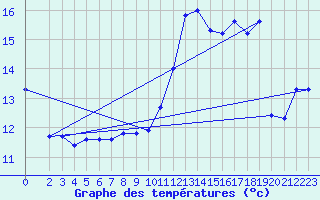 Courbe de tempratures pour Saint-Saturnin-Ls-Avignon (84)