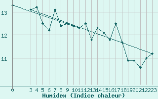 Courbe de l'humidex pour Capri