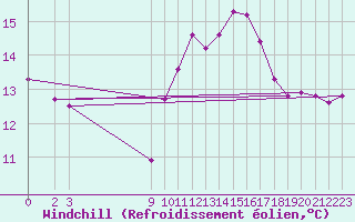 Courbe du refroidissement olien pour Blus (40)