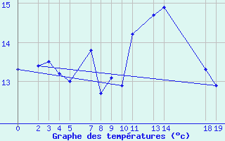 Courbe de tempratures pour Sint Katelijne-waver (Be)