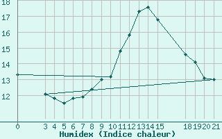 Courbe de l'humidex pour Niksic