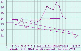 Courbe du refroidissement olien pour Charleroi (Be)