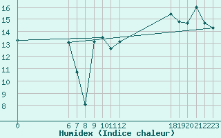 Courbe de l'humidex pour Jan (Esp)