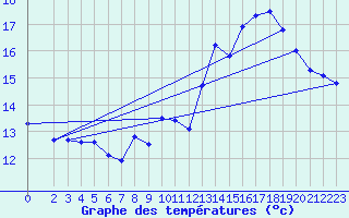 Courbe de tempratures pour Jan (Esp)