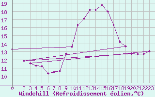 Courbe du refroidissement olien pour Bulson (08)