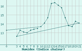 Courbe de l'humidex pour Rijeka / Kozala
