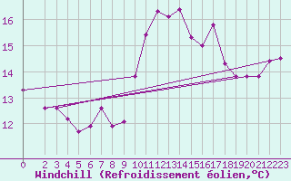 Courbe du refroidissement olien pour Agde (34)