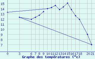 Courbe de tempratures pour Murted Tur-Afb