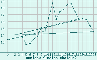 Courbe de l'humidex pour Hoherodskopf-Vogelsberg